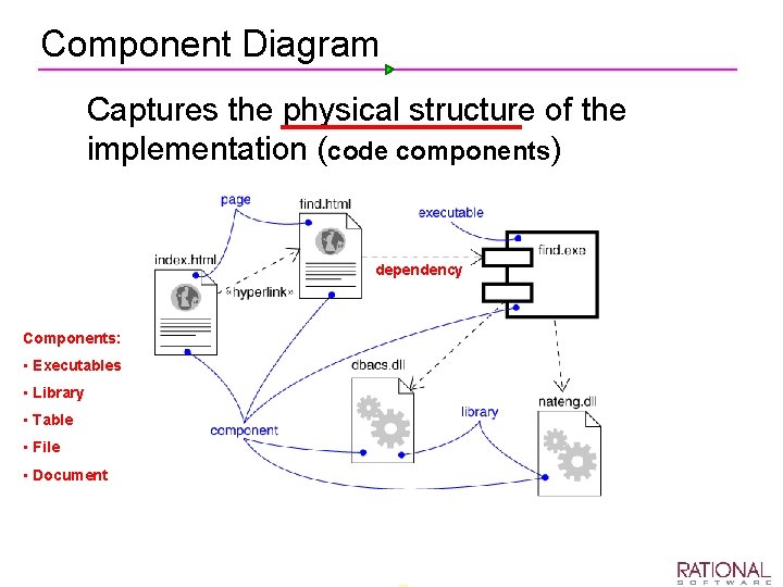Component Diagram Ø Captures the physical structure of the implementation (code components) dependency Components: