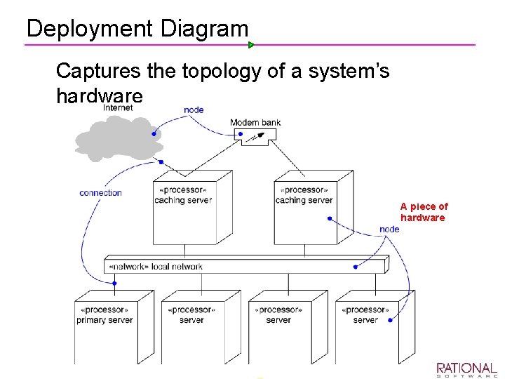 Deployment Diagram Ø Captures the topology of a system’s hardware A piece of hardware