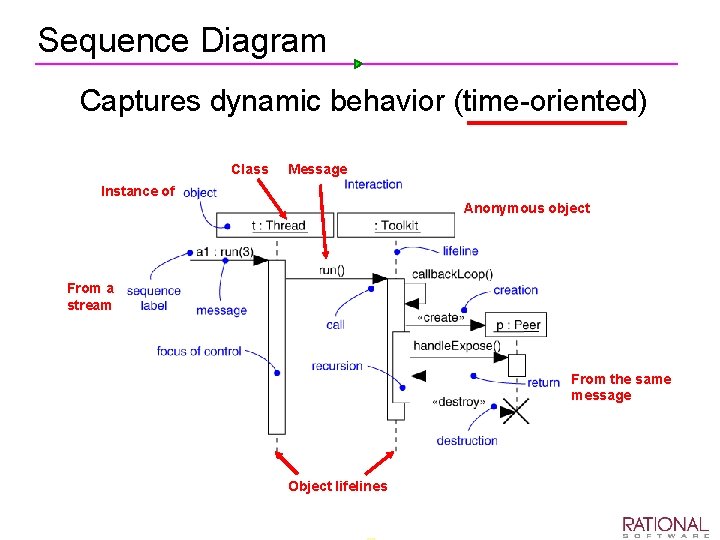 Sequence Diagram Ø Captures dynamic behavior (time oriented) Class Message Instance of Anonymous object