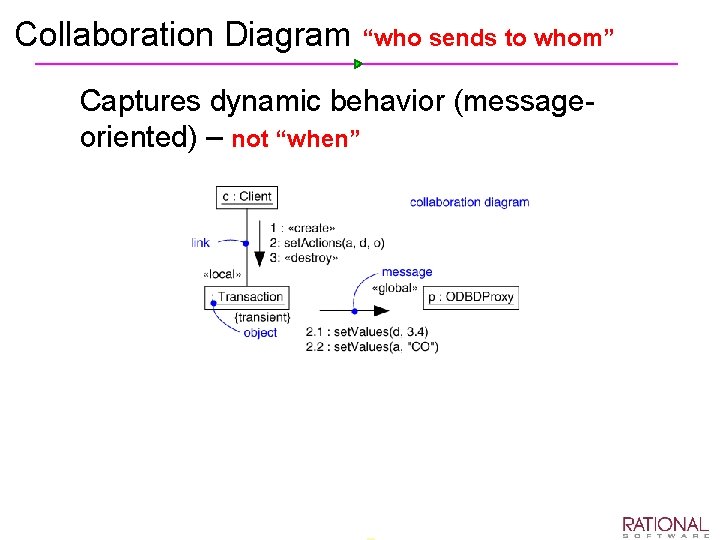 Collaboration Diagram “who sends to whom” Ø Captures dynamic behavior (message oriented) – not
