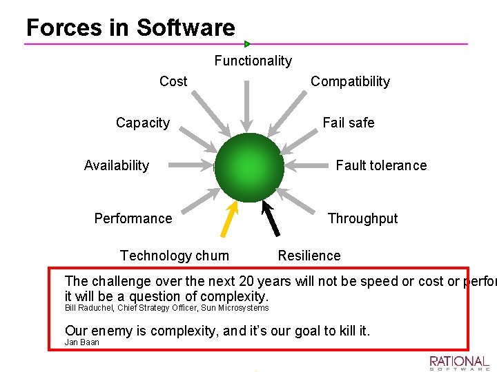 Forces in Software Functionality Cost Capacity Availability Performance Technology churn Compatibility Fail safe Fault
