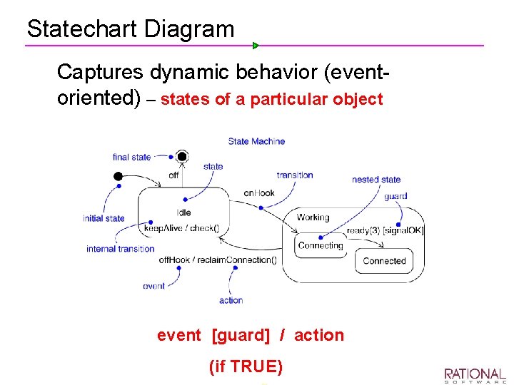 Statechart Diagram Ø Captures dynamic behavior (event oriented) – states of a particular object