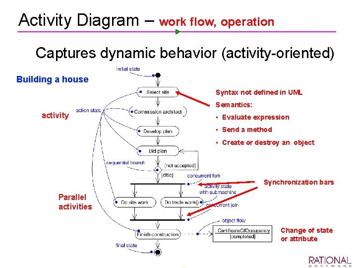Activity Diagram – work flow, operation Ø Captures dynamic behavior (activity oriented) Building a