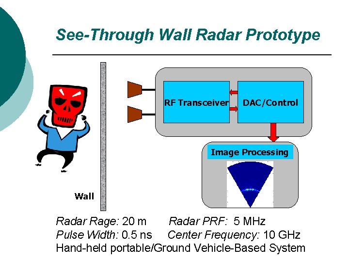 See-Through Wall Radar Prototype RF Transceiver DAC/Control Image Processing Wall Radar Rage: 20 m