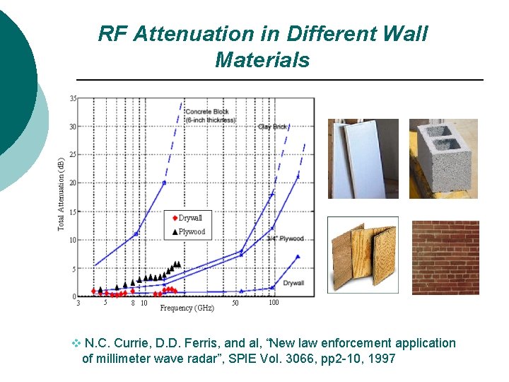 RF Attenuation in Different Wall Materials v N. C. Currie, D. D. Ferris, and