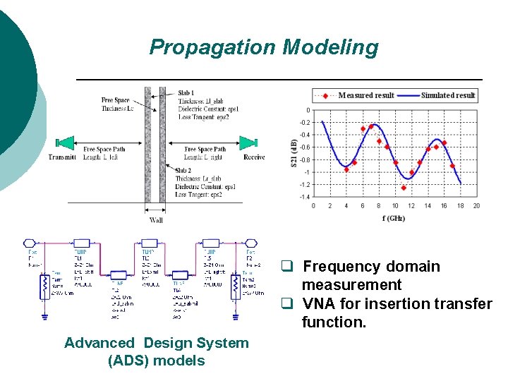 Propagation Modeling q Frequency domain measurement q VNA for insertion transfer function. Advanced Design