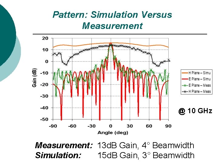 Pattern: Simulation Versus Measurement @ 10 GHz Measurement: 13 d. B Gain, 4° Beamwidth