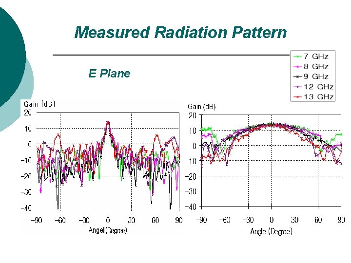 Measured Radiation Pattern E Plane H Plane 