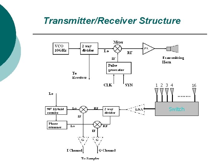 Transmitter/Receiver Structure 1 2 3 4 16 . . . . Switch 