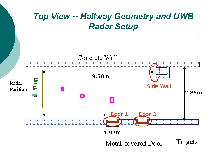 Top View -- Hallway Geometry and UWB Radar Setup Concrete Wall 9. 30 m