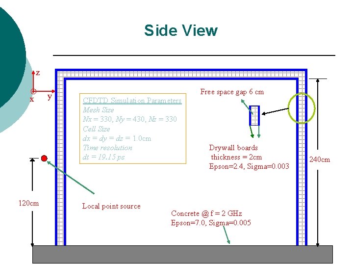 Side View z x 120 cm y Free space gap 6 cm CFDTD Simulation