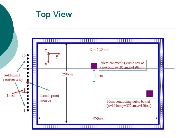 Top View Z = 120 cm z 16 y 30 cm conducting cubic box