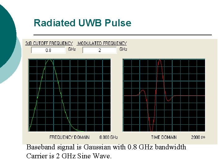 Radiated UWB Pulse Baseband signal is Gaussian with 0. 8 GHz bandwidth Carrier is