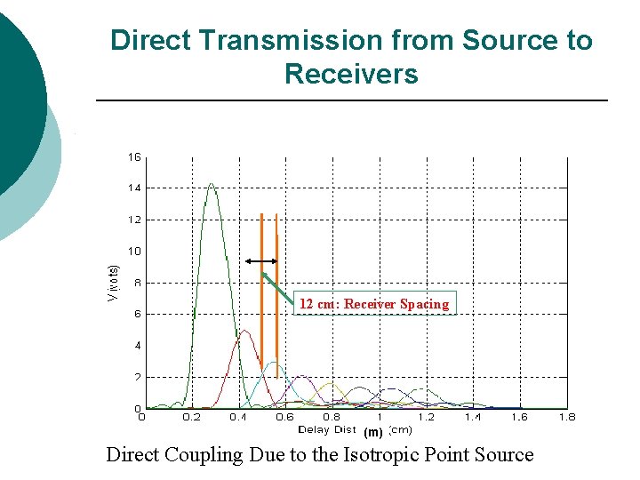 Direct Transmission from Source to Receivers 12 cm: Receiver Spacing (m) Direct Coupling Due