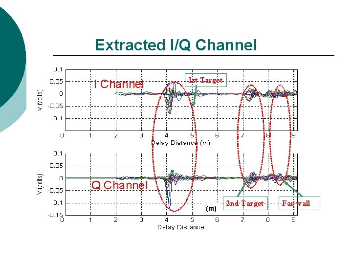 Extracted I/Q Channel I Channel 1 st Target Q Channel (m) 2 nd Target
