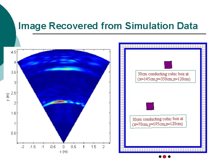 Image Recovered from Simulation Data 30 cm conducting cubic box at (x=145 cm, y=350