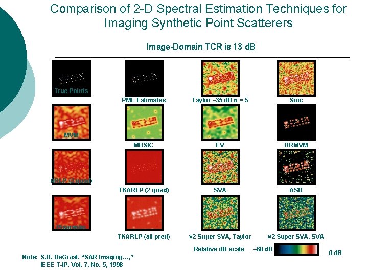 Comparison of 2 -D Spectral Estimation Techniques for Imaging Synthetic Point Scatterers Image-Domain TCR