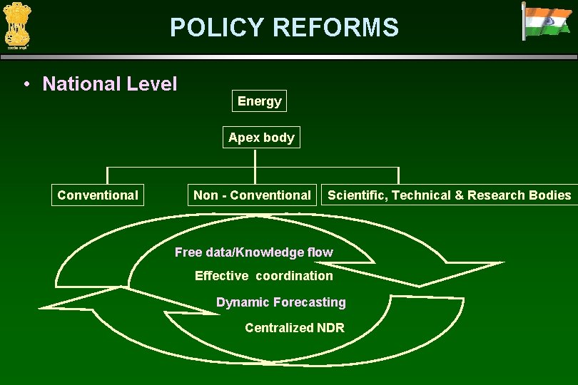 POLICY REFORMS • National Level Energy Apex body Conventional Non - Conventional Scientific, Technical