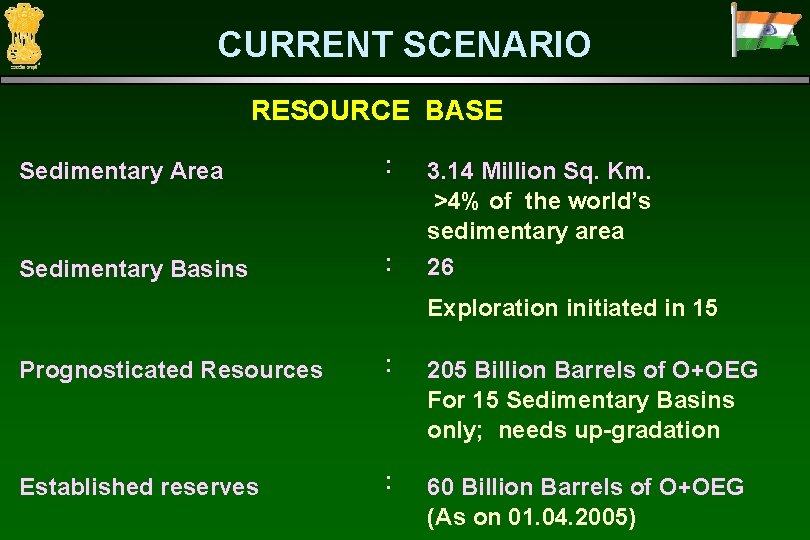 CURRENT SCENARIO RESOURCE BASE Sedimentary Area : 3. 14 Million Sq. Km. >4% of