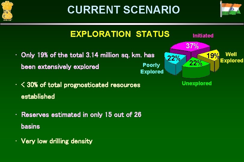 CURRENT SCENARIO EXPLORATION STATUS Initiated 37% • Only 19% of the total 3. 14