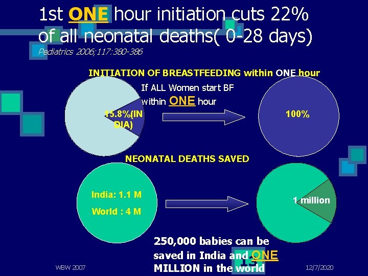 1 st ONE hour initiation cuts 22% of all neonatal deaths( 0 -28 days)