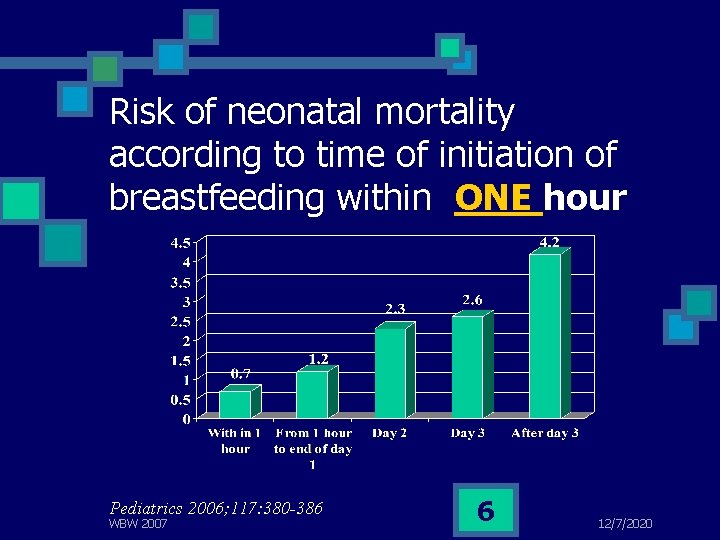 Risk of neonatal mortality according to time of initiation of breastfeeding within ONE hour