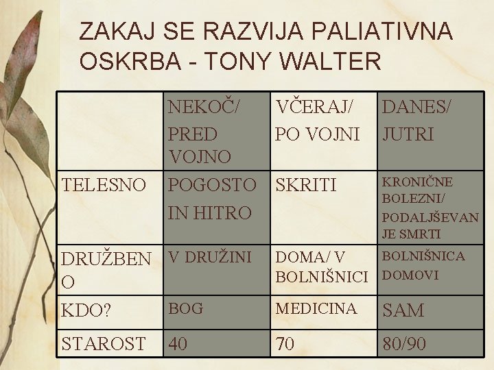 ZAKAJ SE RAZVIJA PALIATIVNA OSKRBA - TONY WALTER TELESNO NEKOČ/ VČERAJ/ PRED PO VOJNI