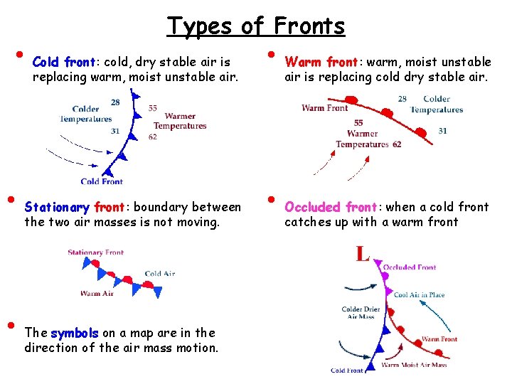  • • • Types of Fronts Cold front: cold, dry stable air is