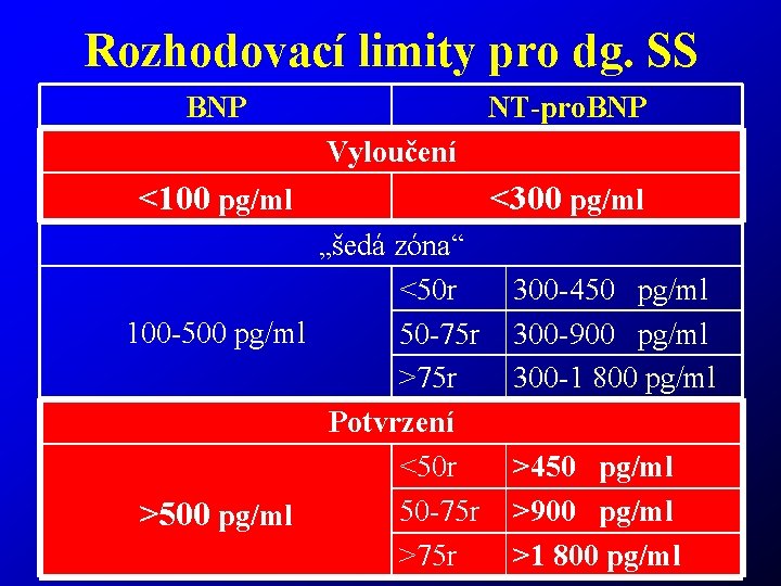 Rozhodovací limity pro dg. SS BNP NT-pro. BNP Vyloučení <100 pg/ml „šedá zóna“ <50