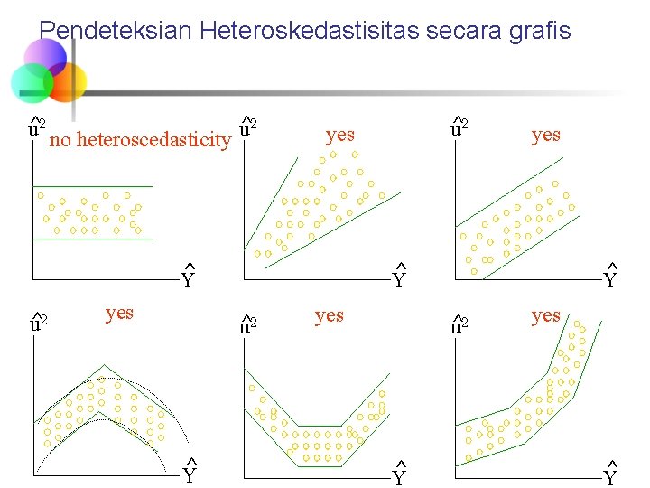 Pendeteksian Heteroskedastisitas secara grafis u^2 no heteroscedasticity u^2 yes ^ Y u^2 yes ^