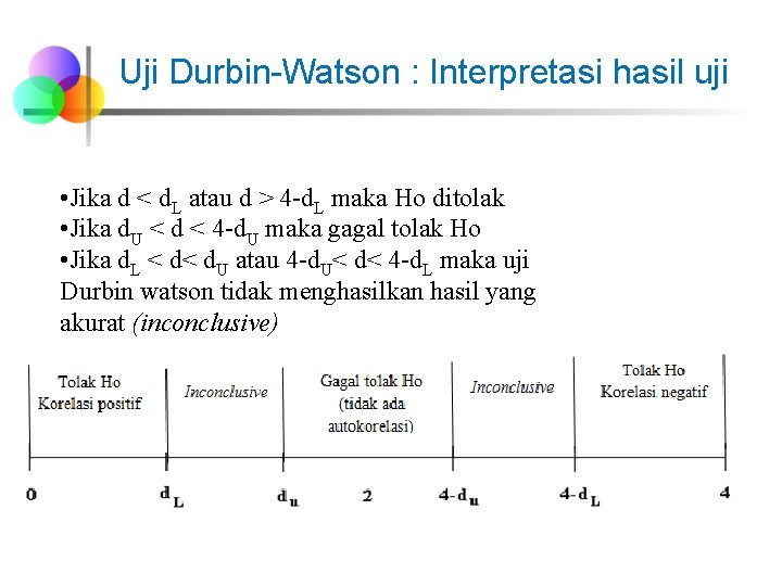 Uji Durbin-Watson : Interpretasi hasil uji • Jika d < d. L atau d