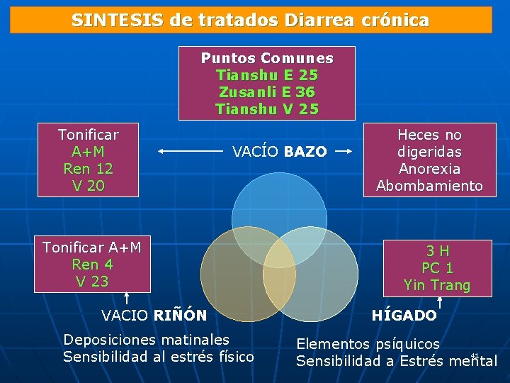 SINTESIS de tratados Diarrea crónica Puntos Comunes Tianshu E 25 Zusanli E 36 Tianshu