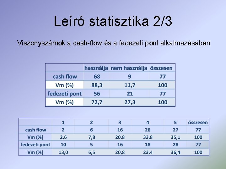 Leíró statisztika 2/3 Viszonyszámok a cash-flow és a fedezeti pont alkalmazásában 