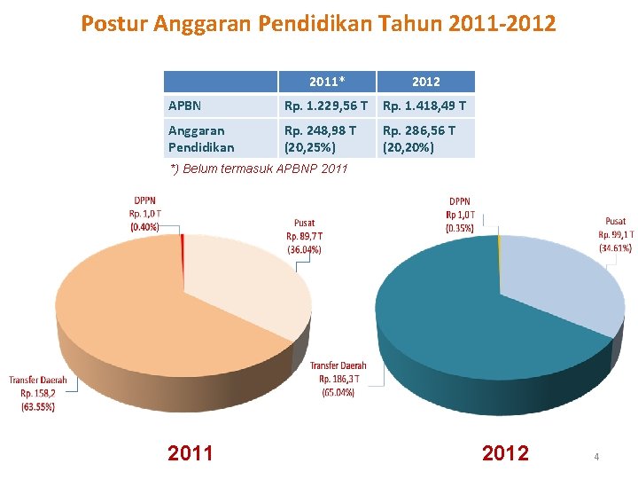 Postur Anggaran Pendidikan Tahun 2011 -2012 2011* 2012 APBN Rp. 1. 229, 56 T