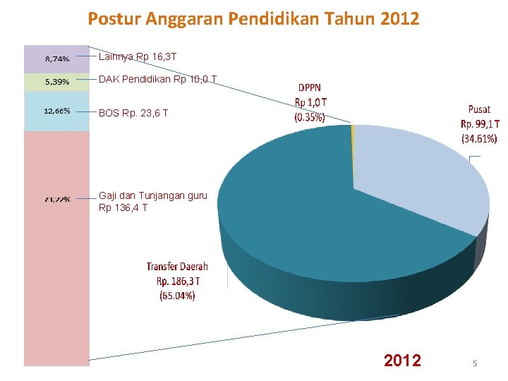 Postur Anggaran Pendidikan Tahun 2012 Lainnya Rp 16, 3 T DAK Pendidikan Rp 10,