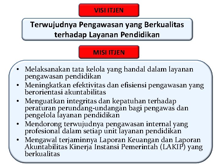 VISI ITJEN Terwujudnya Pengawasan yang Berkualitas terhadap Layanan Pendidikan MISI ITJEN • Melaksanakan tata