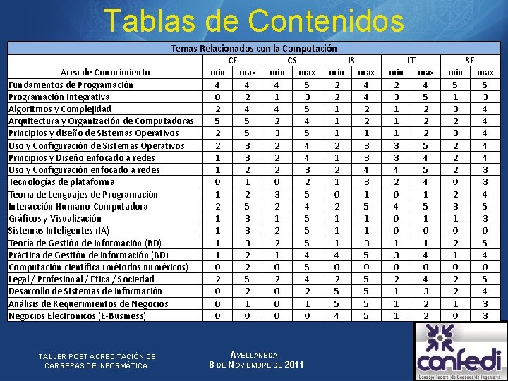 Tablas de Contenidos Temas Relacionados con la Computación CE CS IS Area de Conocimiento