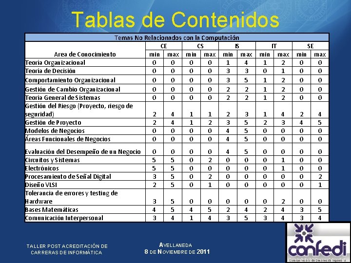 Tablas de Contenidos Temas No Relacionados con la Computación CE CS IS min max