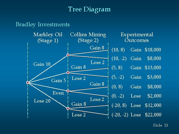 Tree Diagram Bradley Investments Markley Oil (Stage 1) Collins Mining (Stage 2) Gain 8 Tree Diagram Bradley Investments Markley Oil (Stage 1) Collins Mining (Stage 2) Gain 8