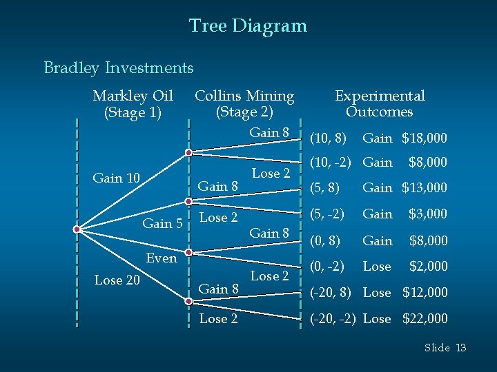 Tree Diagram Bradley Investments Markley Oil (Stage 1) Collins Mining (Stage 2) Gain 8