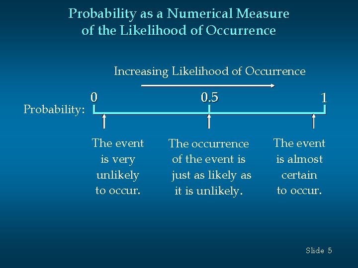 Probability as a Numerical Measure of the Likelihood of Occurrence Increasing Likelihood of Occurrence