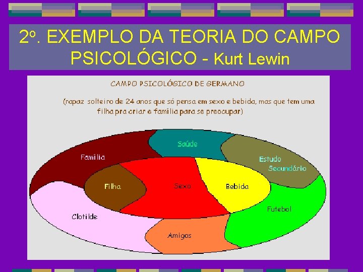 2 o. EXEMPLO DA TEORIA DO CAMPO PSICOLÓGICO - Kurt Lewin 