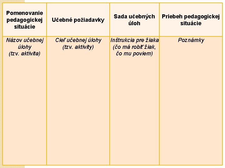 Pomenovanie pedagogickej situácie Názov učebnej úlohy (tzv. aktivita) Učebné požiadavky Cieľ učebnej úlohy (tzv.