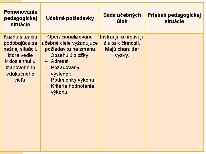 Pomenovanie pedagogickej situácie Učebné požiadavky Sada učebných úloh Priebeh pedagogickej situácie Každá situácia Operacionalizované