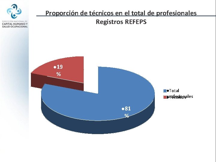 Proporción de técnicos en el total de profesionales Registros REFEPS l 19 % l.