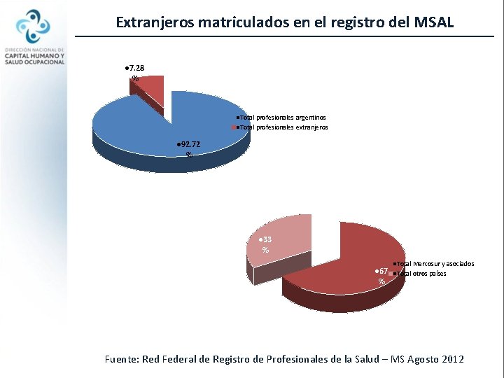 Extranjeros matriculados en el registro del MSAL l 7. 28 % l. Total profesionales