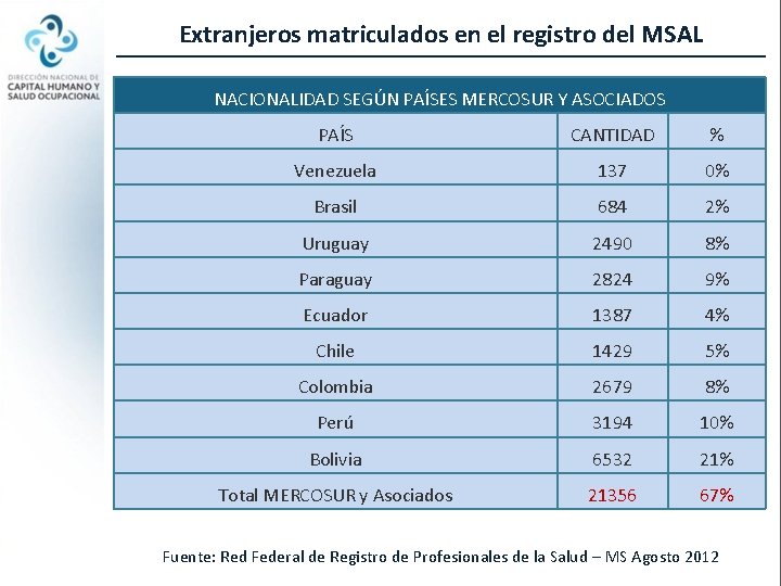 Extranjeros matriculados en el registro del MSAL NACIONALIDAD SEGÚN PAÍSES MERCOSUR Y ASOCIADOS PAÍS