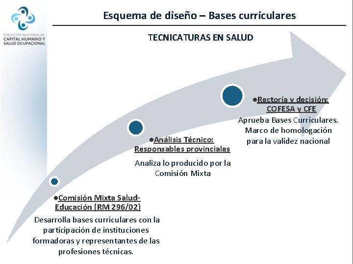 Esquema de diseño – Bases curriculares TECNICATURAS EN SALUD l. Rectoría l. Análisis Técnico: