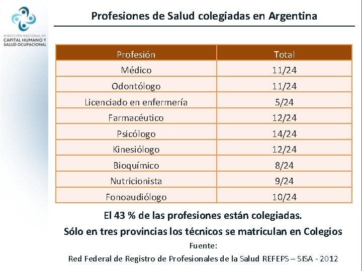 Profesiones de Salud colegiadas en Argentina Profesión Total Médico 11/24 Odontólogo 11/24 Licenciado en