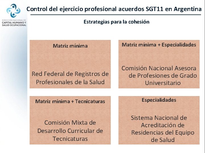 Control del ejercicio profesional acuerdos SGT 11 en Argentina Estrategias para la cohesión Matriz